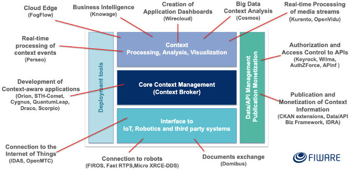 The FIWARE catalog. Courtesy FIWARE Foundation