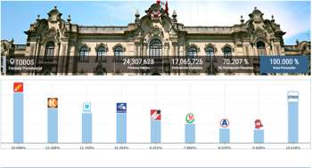 Resultados al 100% de las Elecciones Presidenciales del Peru. Fuente ONPE